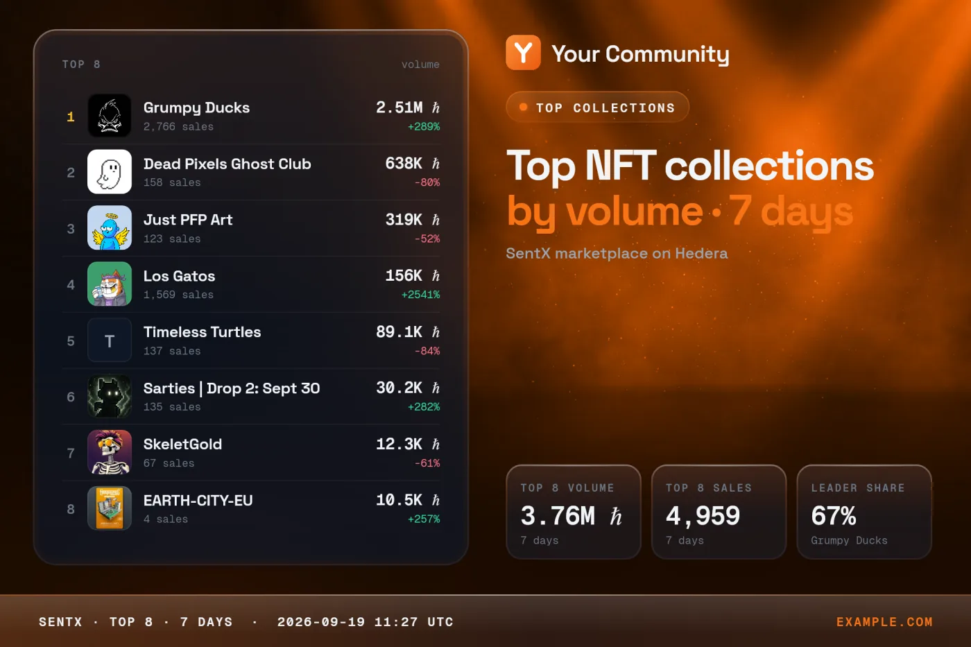 Top collections as the bot posts it, with a sample brand's branding